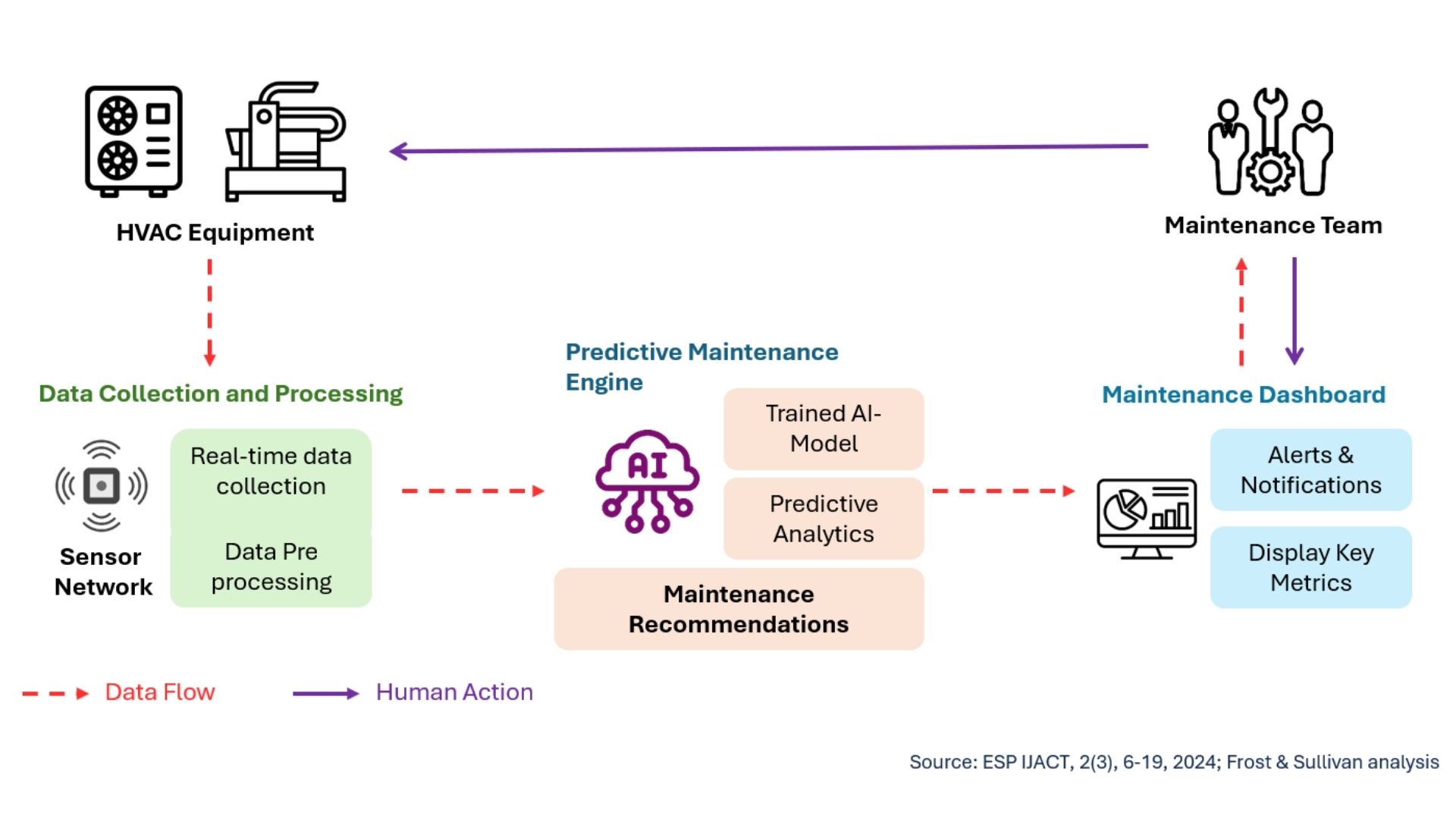 Architektur eines intelligenten HVAC-Ökosystems
