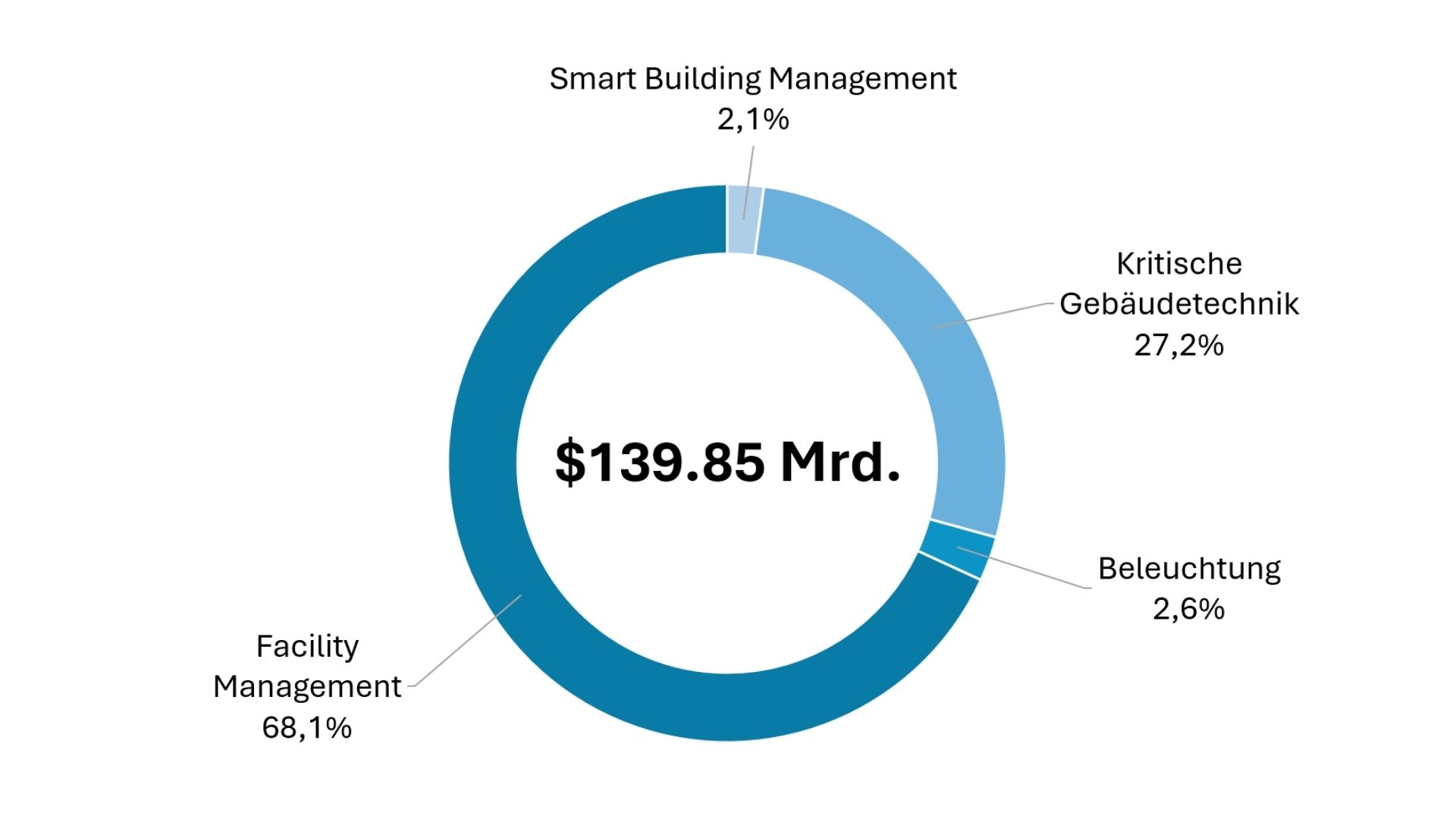 Marktvolumen nach Smart-Building-Anwendungsbereichen
