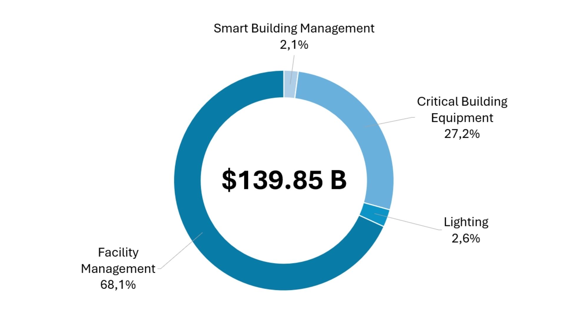 Market value by smart building application area