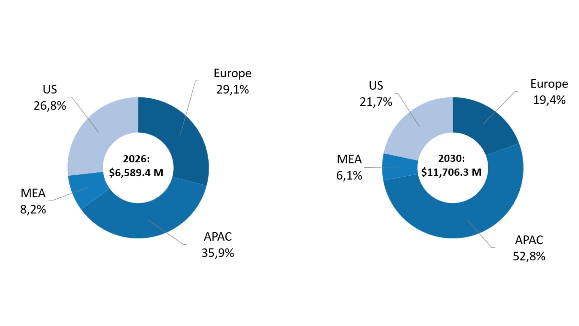 Smart Water Metering: Revenue Share Forecast, Selected Regions, 2026 and 2030