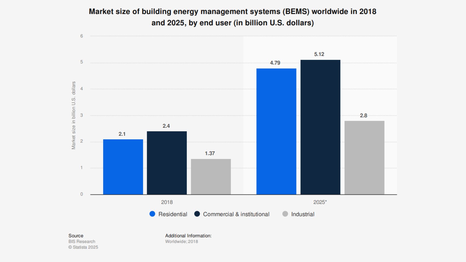 Säulendiagramm: Market size of BEMs worldwide in 2018