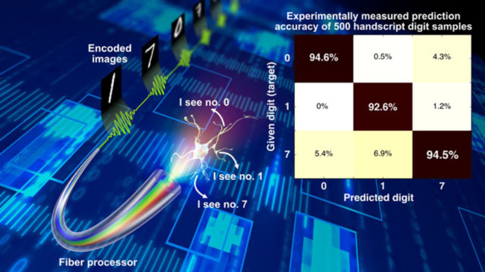 Graphic: Experimentally measured prediction accuracy of 500 handscript digit samples