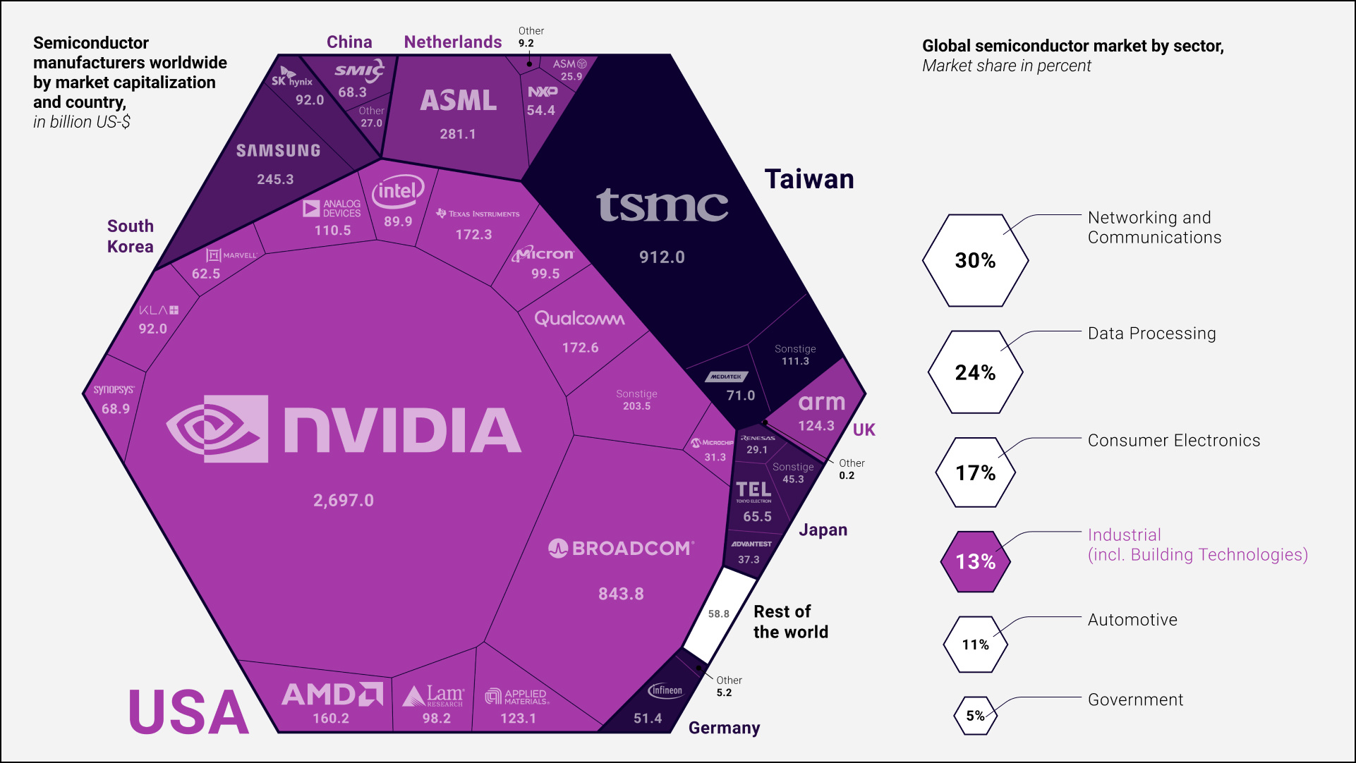 Chart Semiconductor manufacturers worldwide by market capitalisation and country