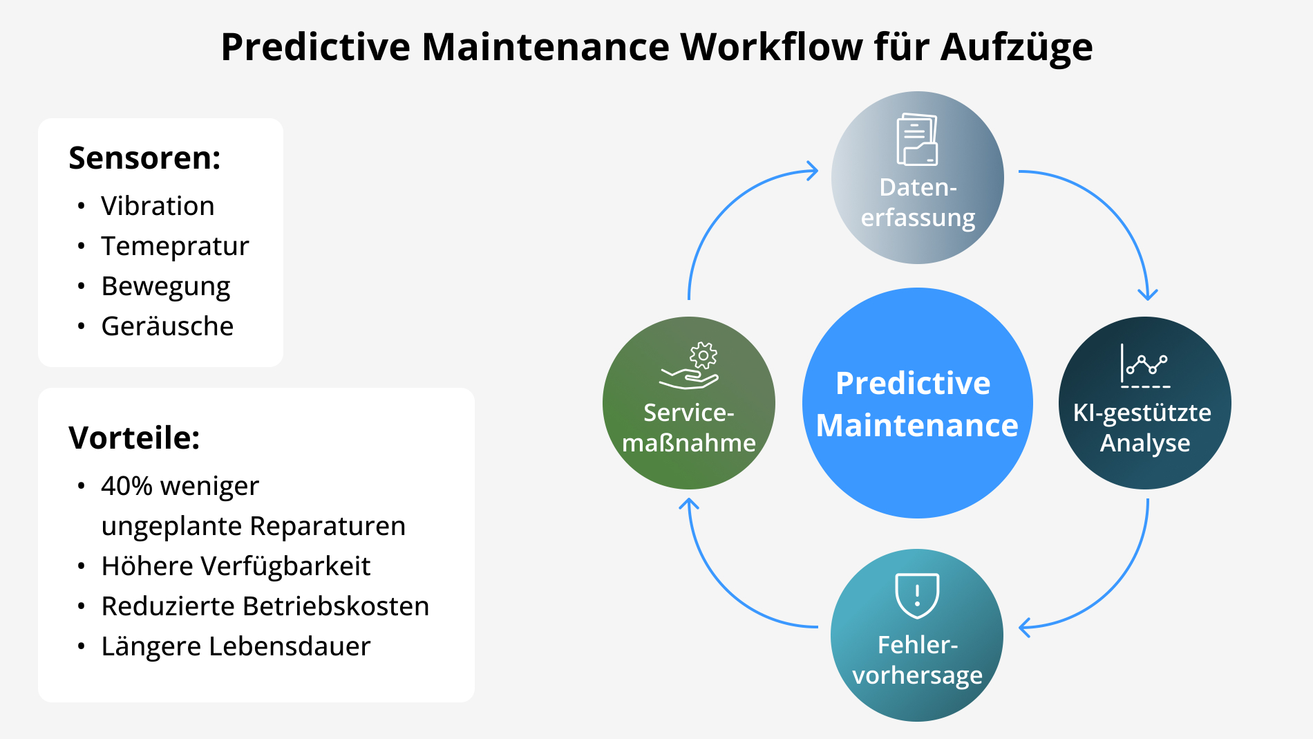 Predictive Maintenance Workflow für Aufzüge
