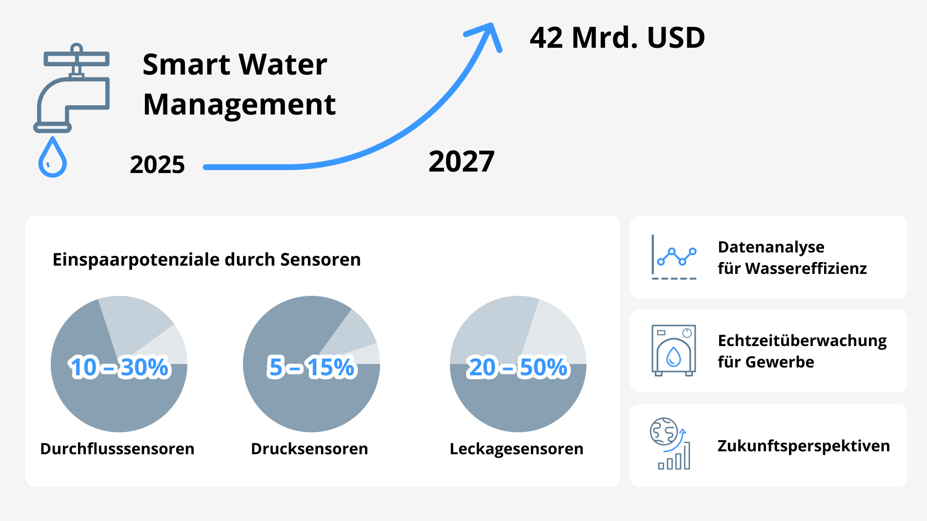 Grafik: Smart Water Management