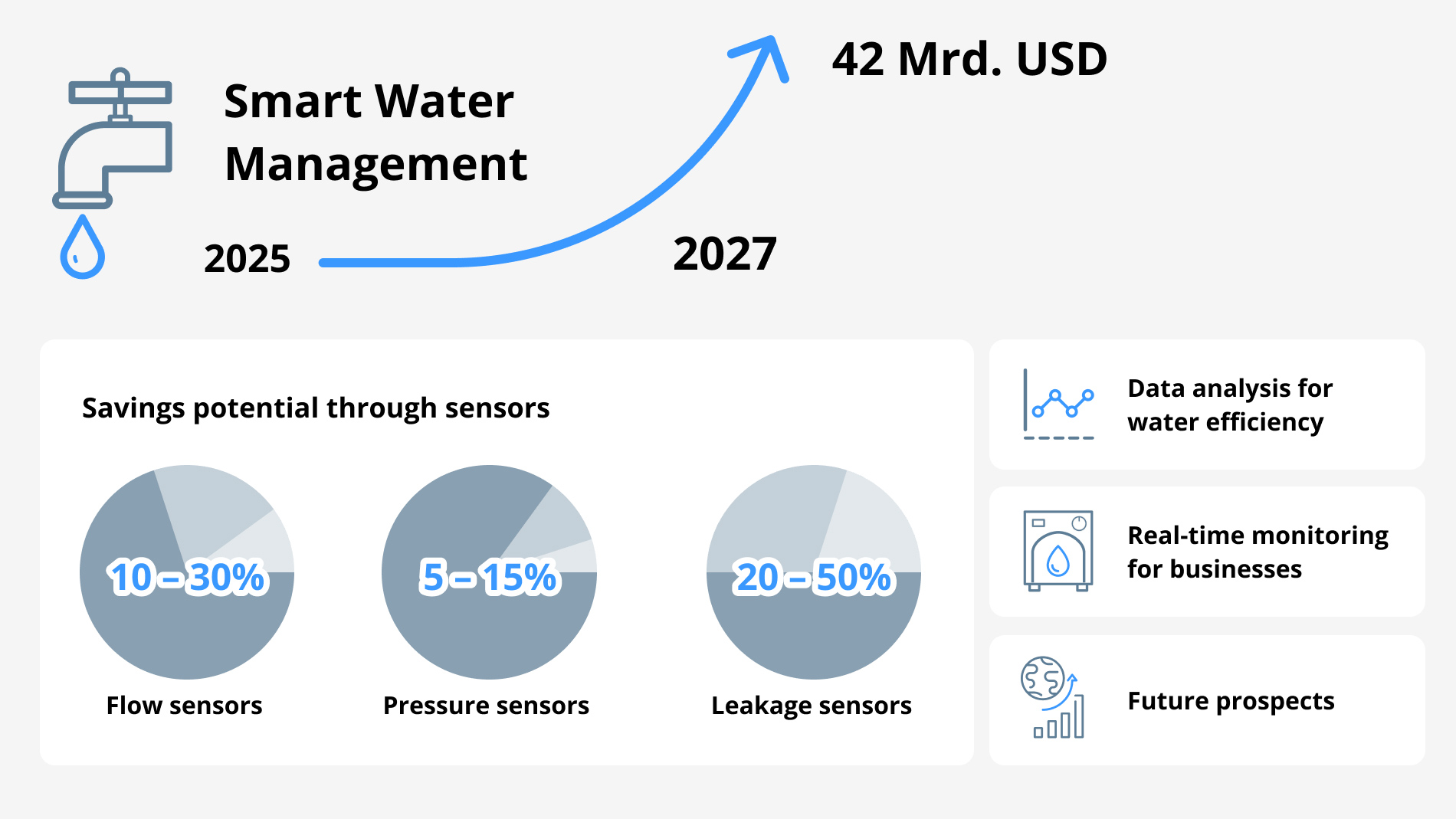 Graphic: Smart Water Management