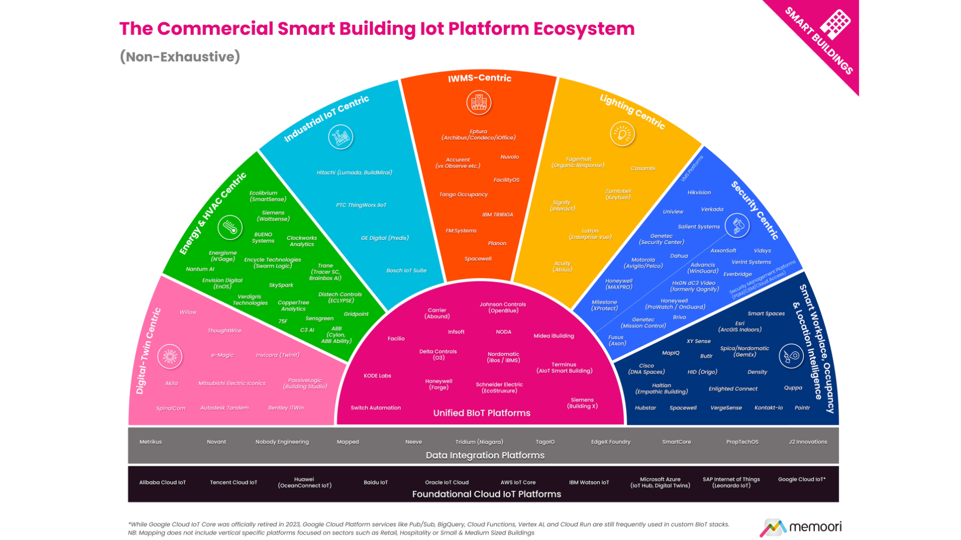Grafik: The Commercial Smart Building IoT Platform Ecosystem