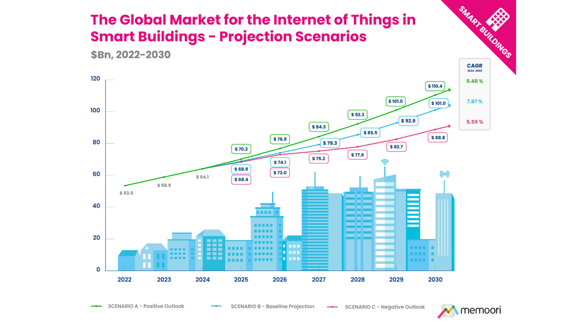 Grafik: Global Market for IoT in Smart Buildings