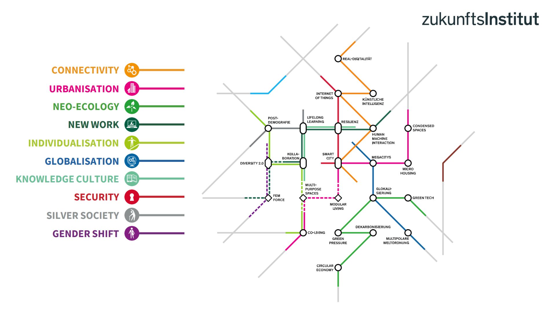 Individuelle Megatrendmap