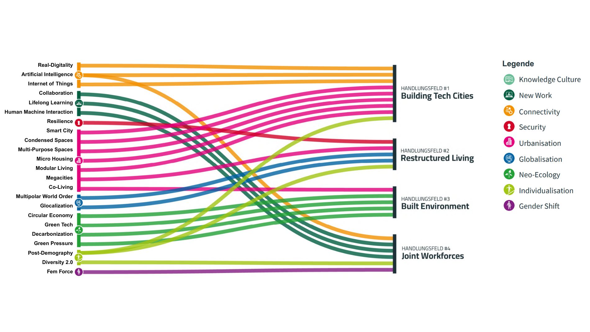 Subtrends & Fields of Action