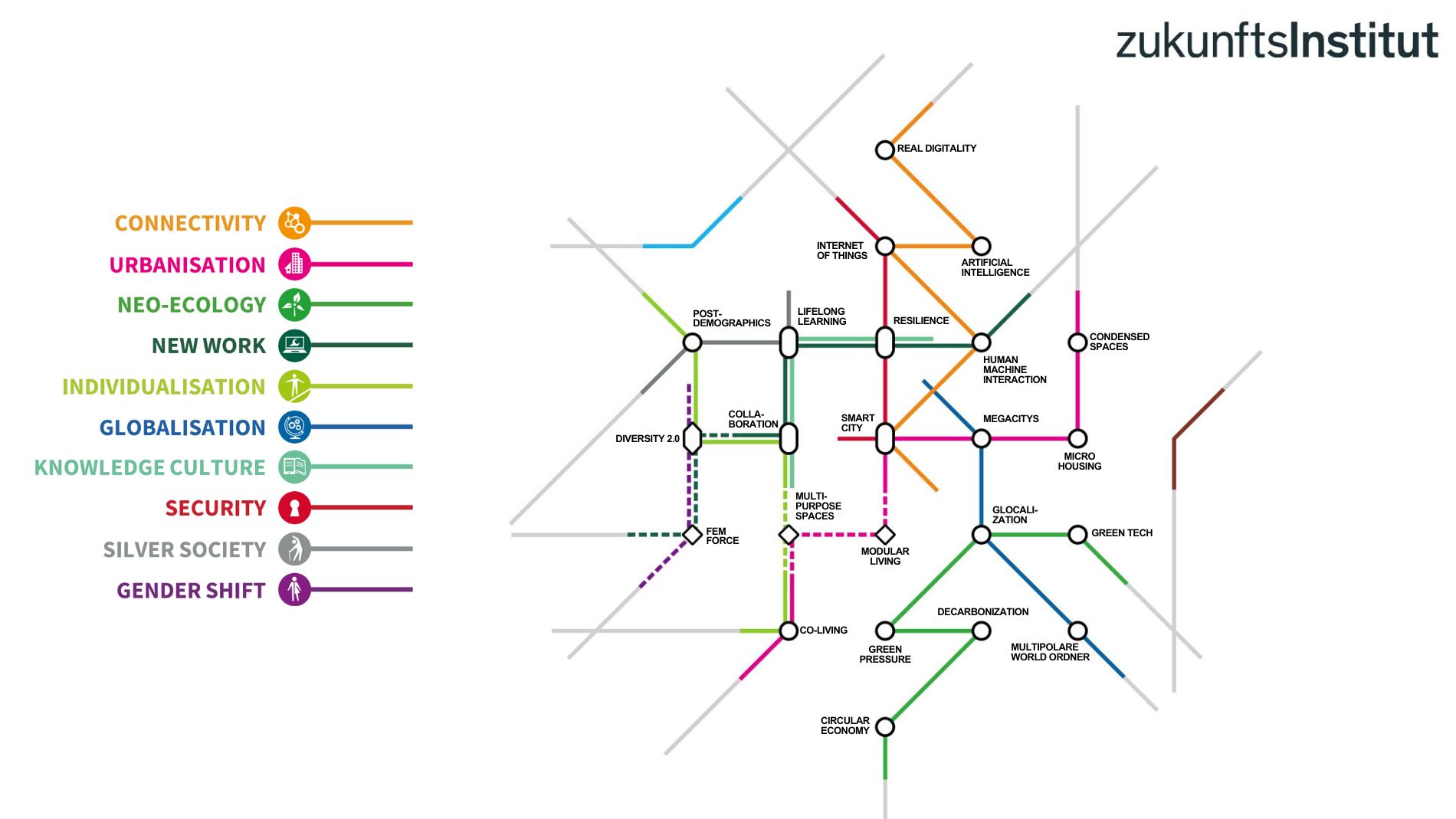 Individual megatrend map