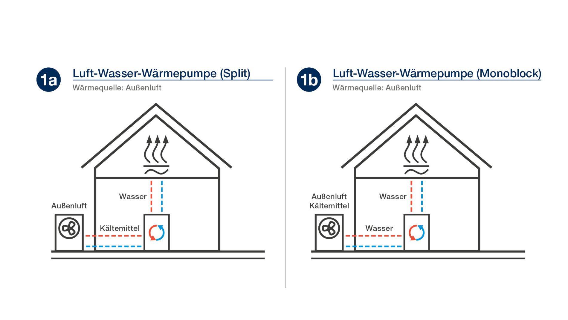 Grafik Funktionsweise einer Luft-Wasser-Wärmepumpe