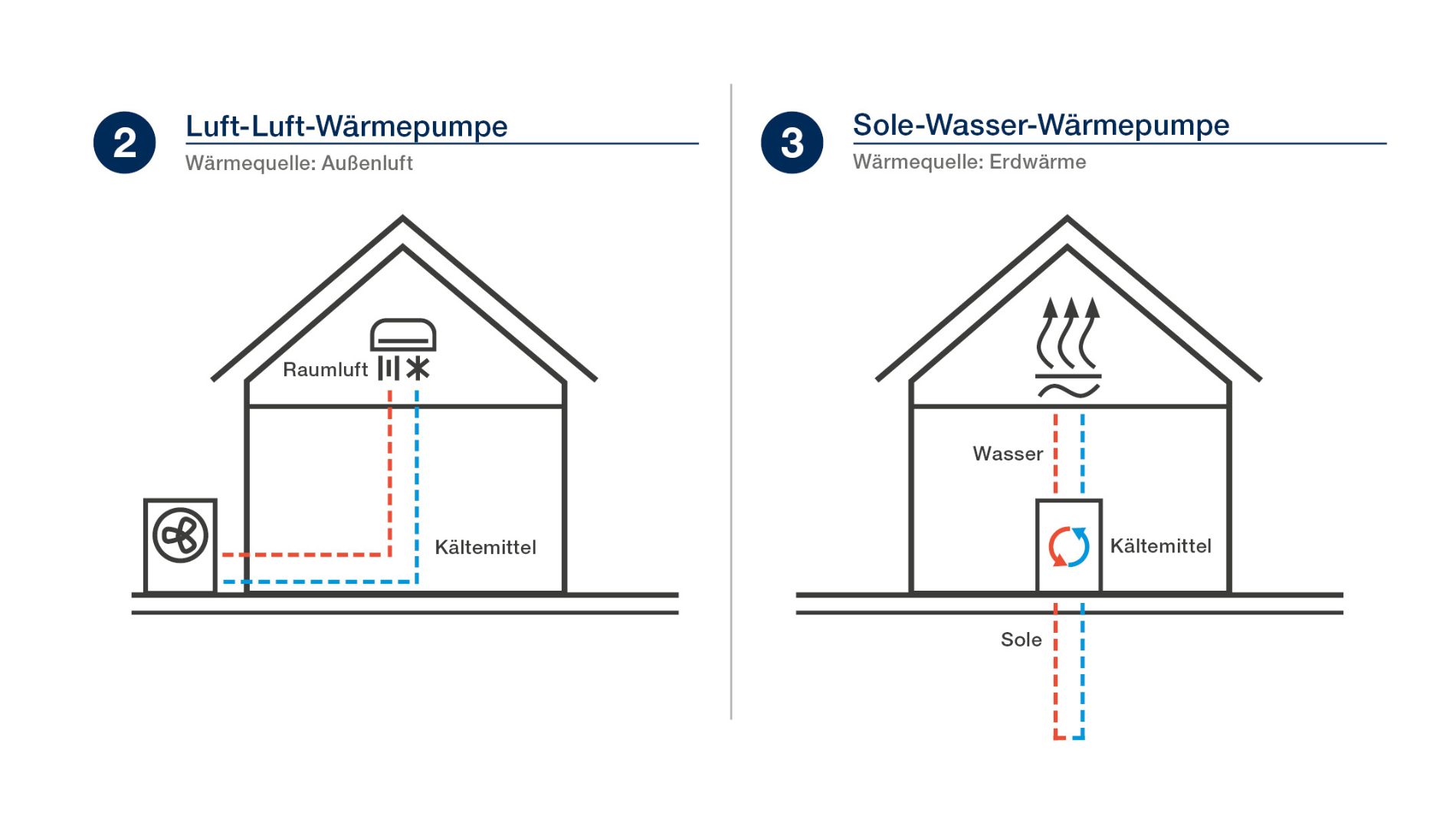 Grafik Funktionsweise einer Luft-Wasser- und Luft-Sole-Wärmepumpe