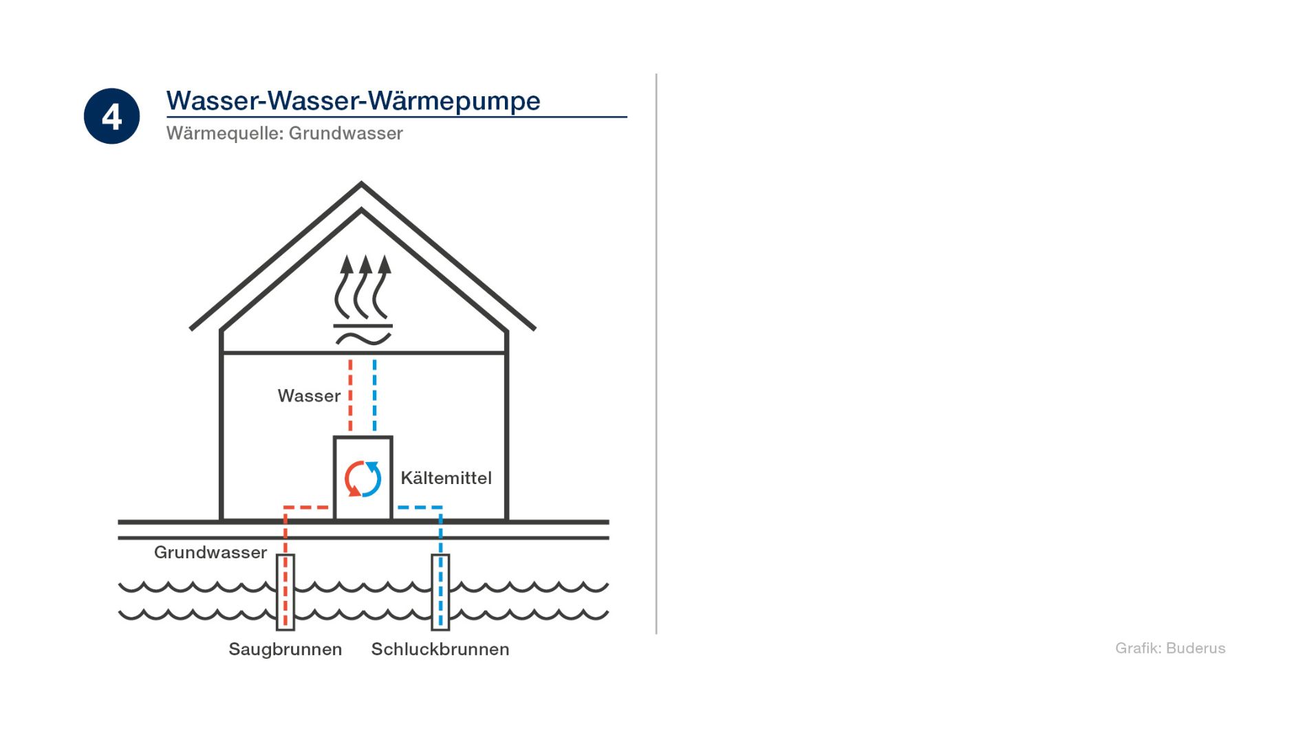 Grafik Funktionsweise einer Wasser-Wasser-Wärmepumpe