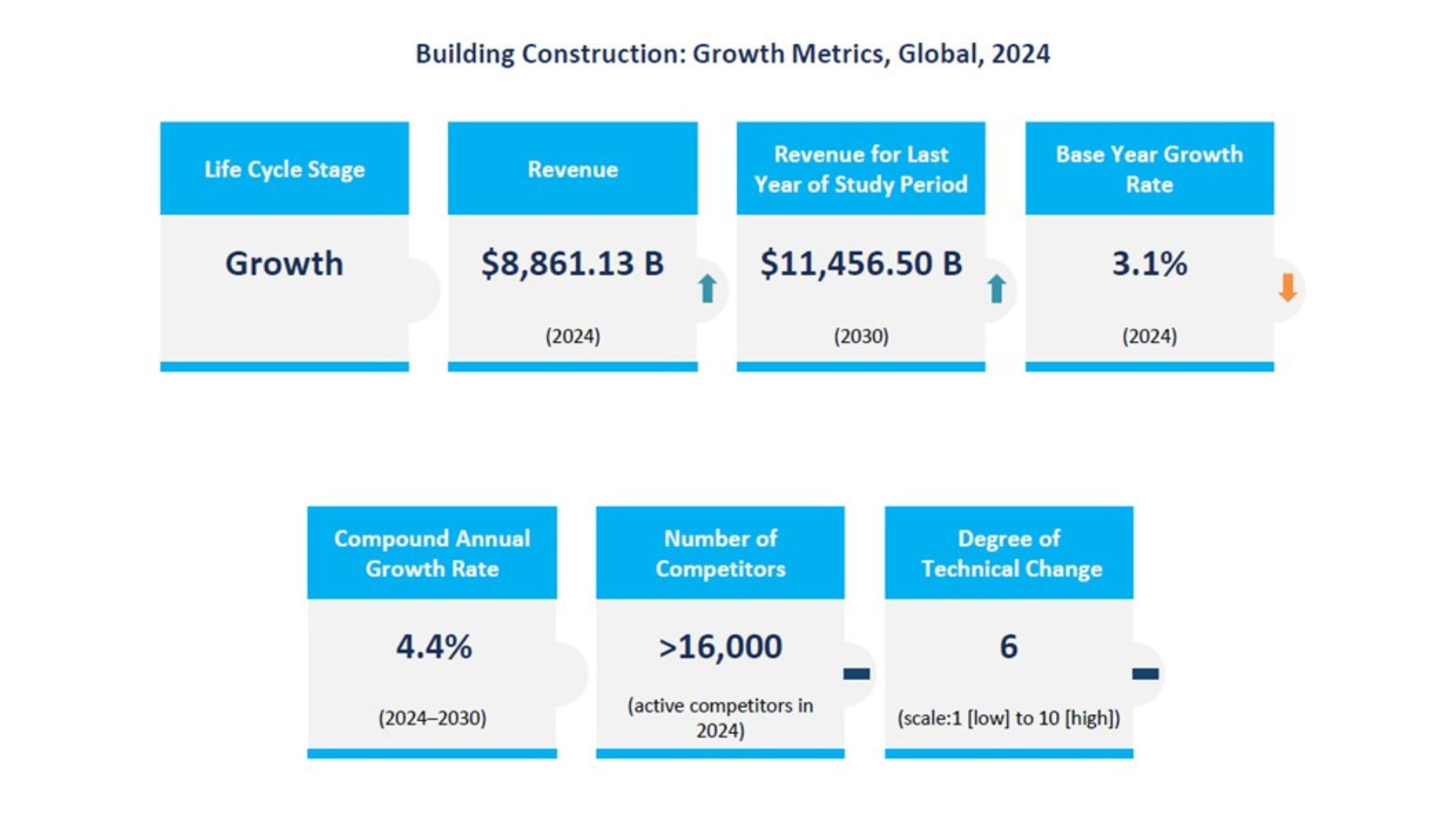 Infographic on global construction industry growth metrics 2024 showing revenue, growth rate and market forecasts.