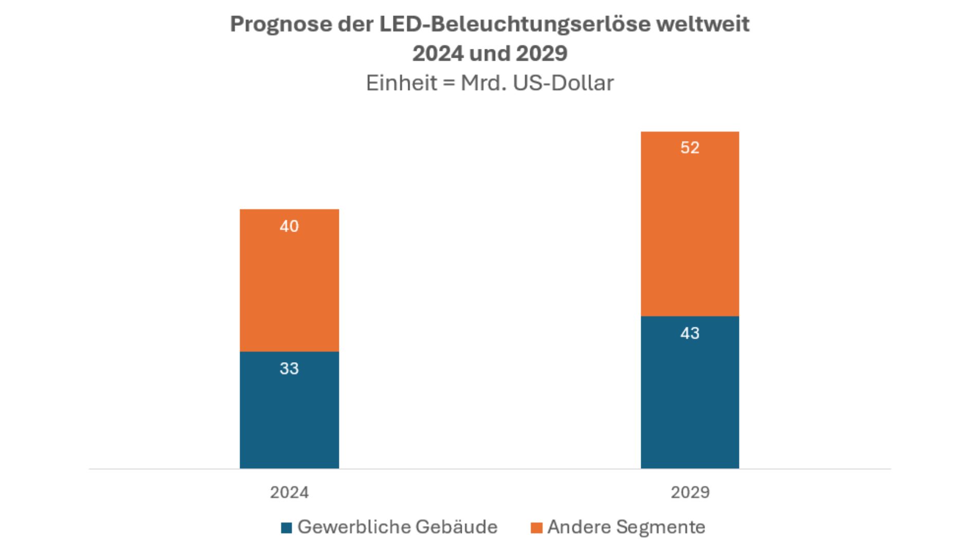 Grafik: Prognonse der LED-Beleuchtungserlöse weltweit 2024 und 2029