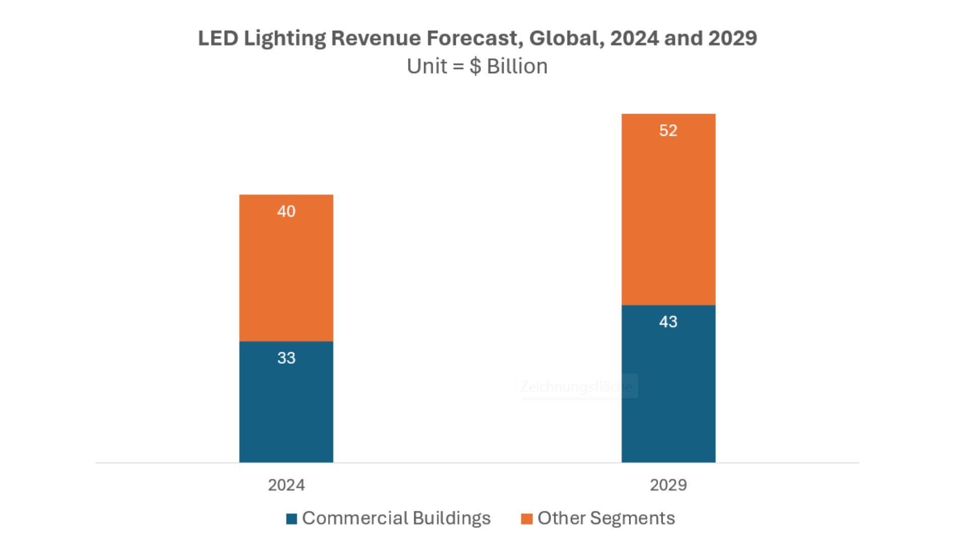 Graphic: LED Lighting Revenue Forecast, Global, 2024 and 2029
