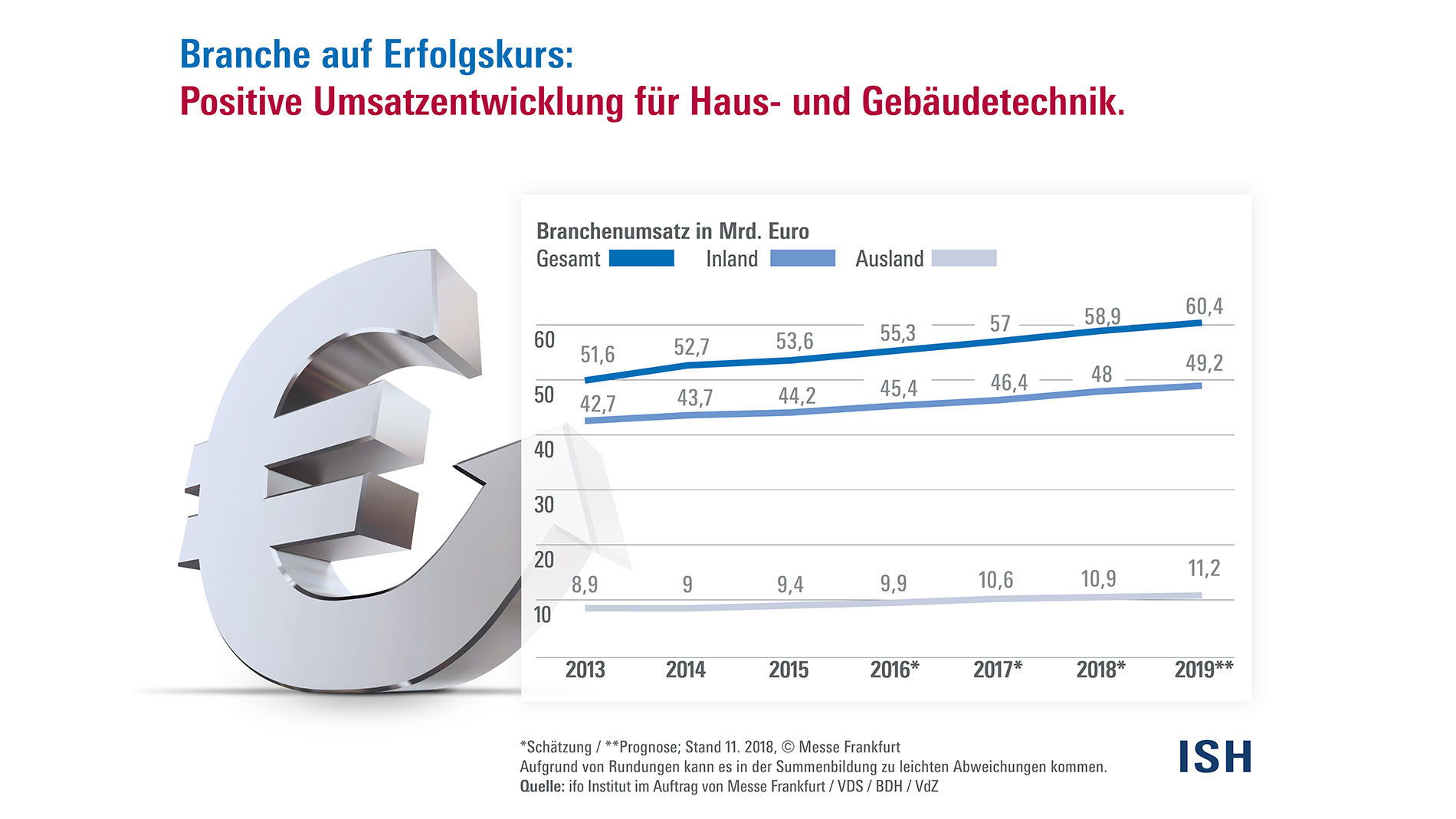 Umsatzentwicklung Haus- und Gebäudetechnik