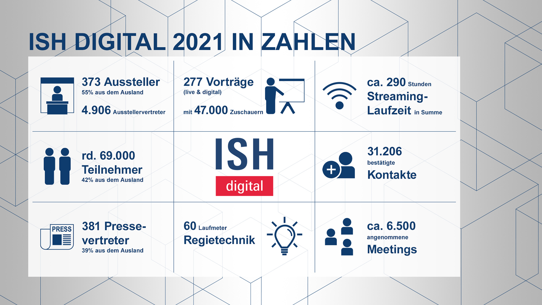 Daten und Fakten zur ISH digital 2021 I Quelle: Messe Frankfurt Exhibition GmbH