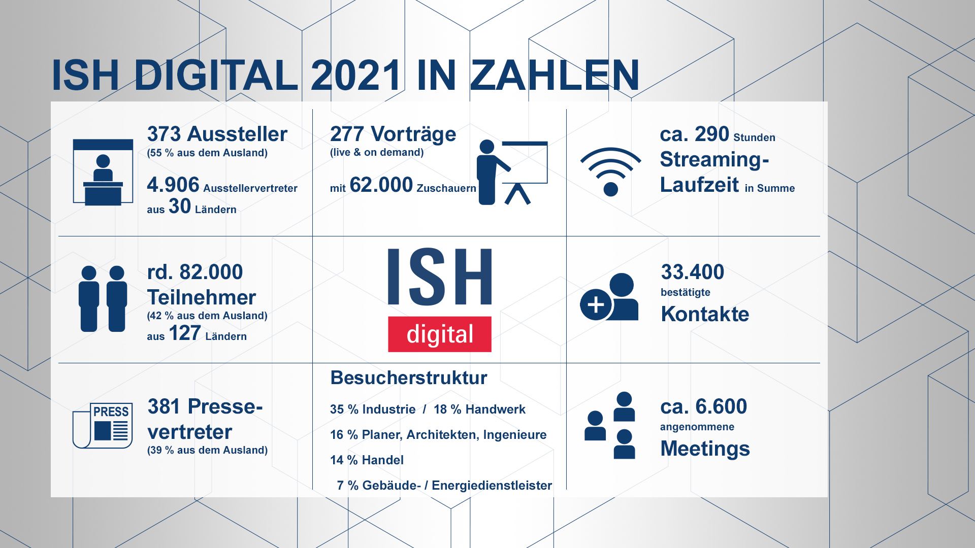 Daten und Fakten zur ISH digital 2021