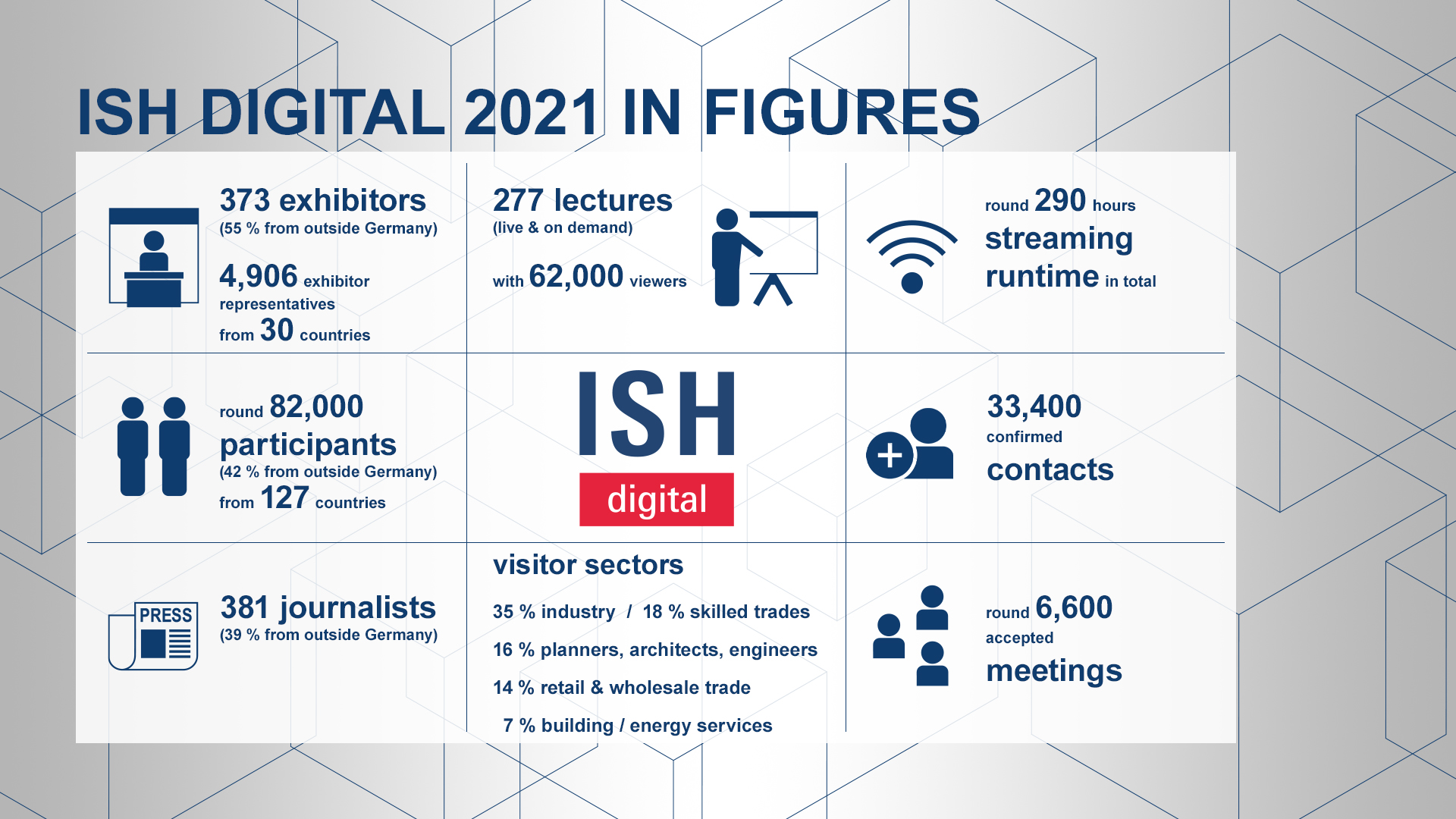 Facts and figures about ISH digital 2021 (Source: Messe Frankfurt Exhibition GmbH)