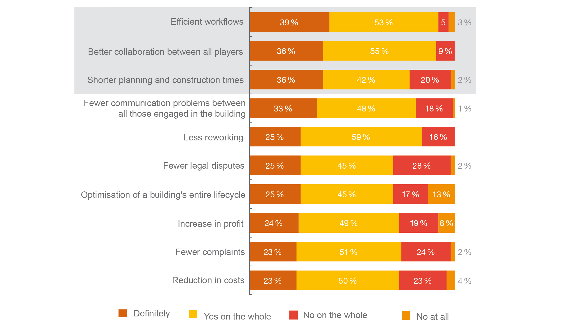 Light + Building: The use of IBM leads to more efficient workflows and better collaboration (Source: PwC Germany: Digitalisation of the German Building Industry, June 2019)